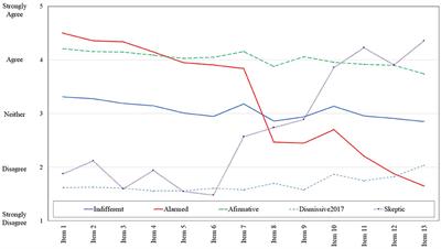 Five types on perception of global warming in Japanese